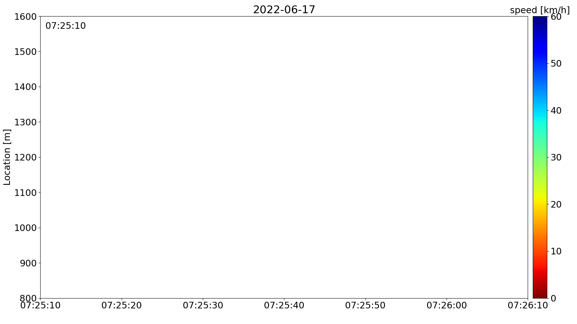 Trajectory heatmap